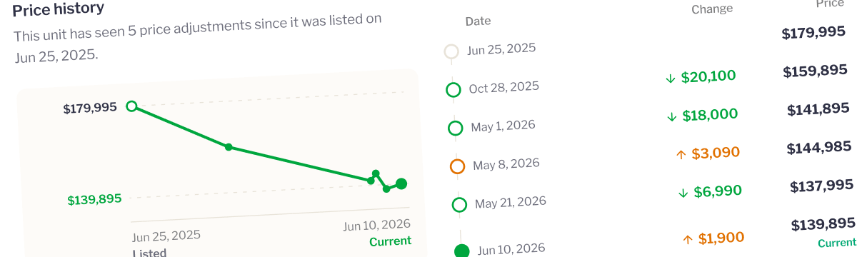 RV Envy unit price history chart and price adjustment timeline
